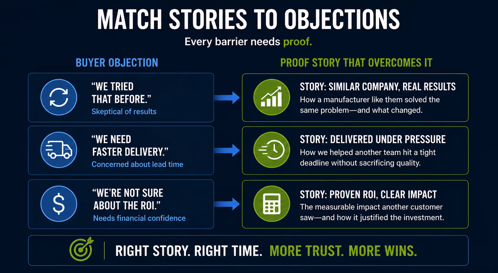 overcoming objections in manufactring sales