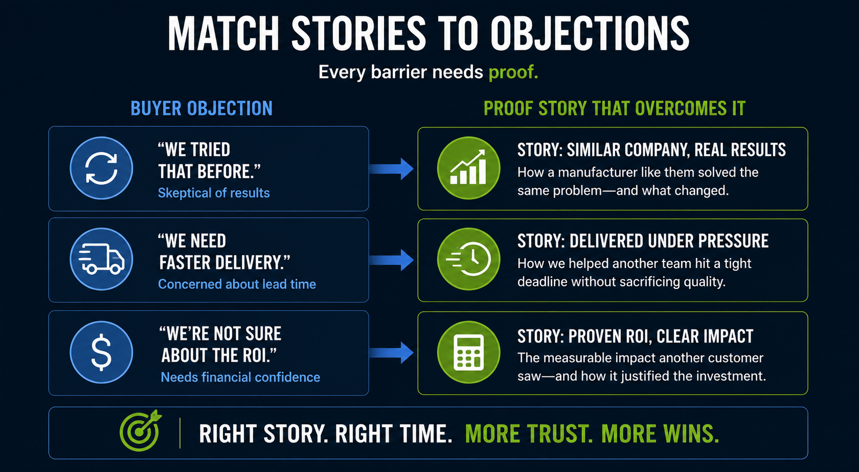 overcoming objections in manufactring sales