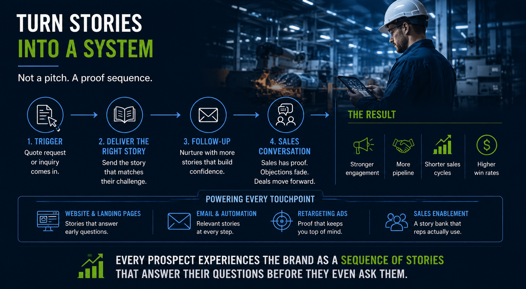 Scale your manufacturing sales with story telling
