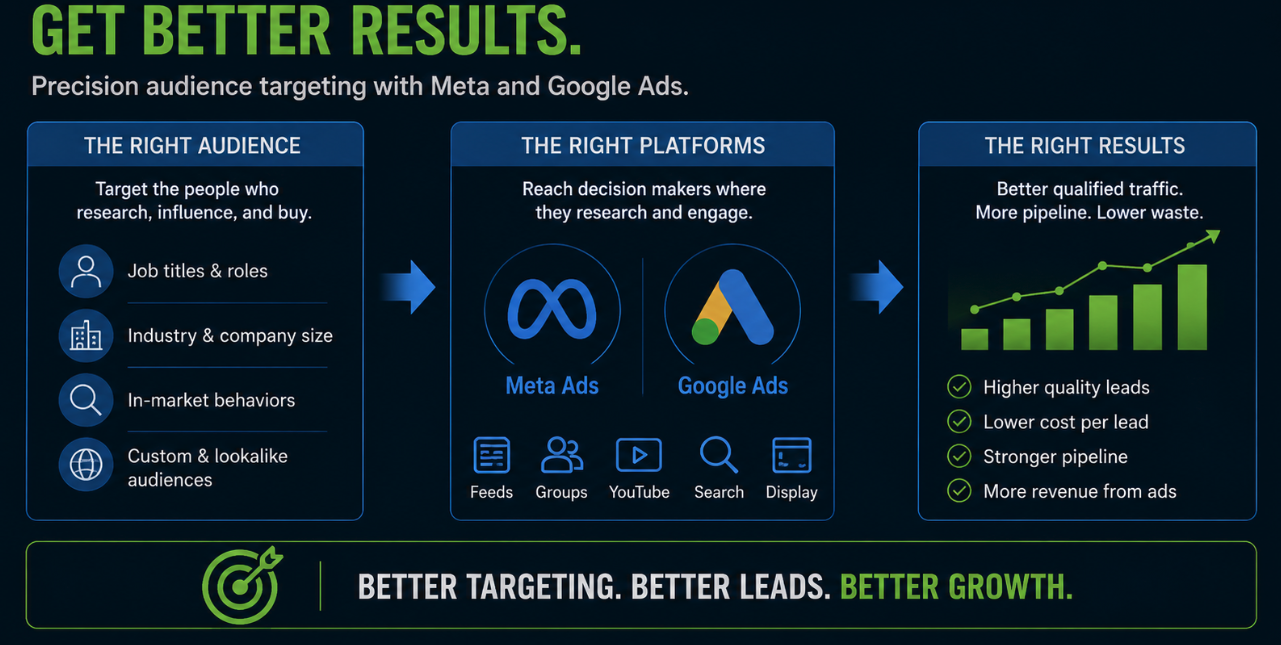 precision audience targeting with google, meta and linkedin