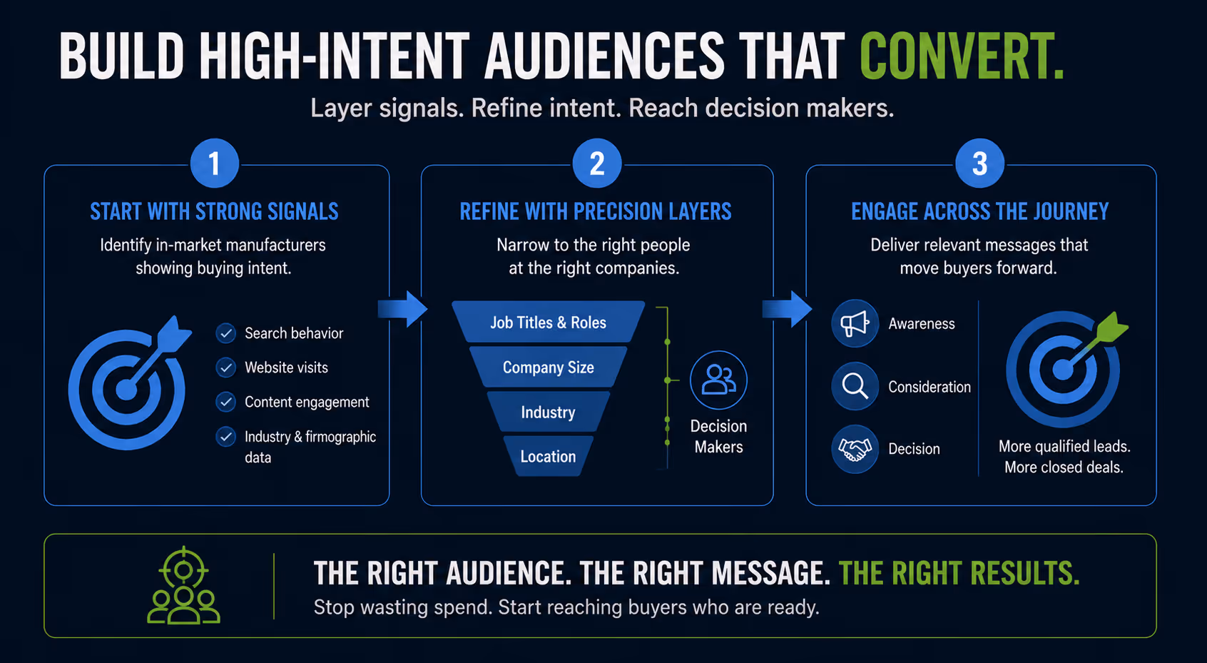 Build high intent audiences that convert