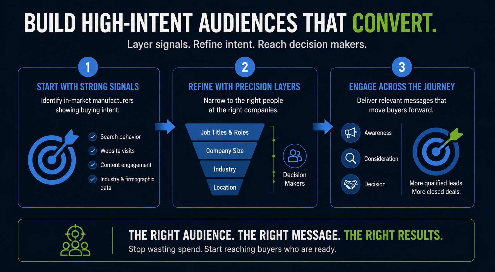 Build high intent audiences that convert