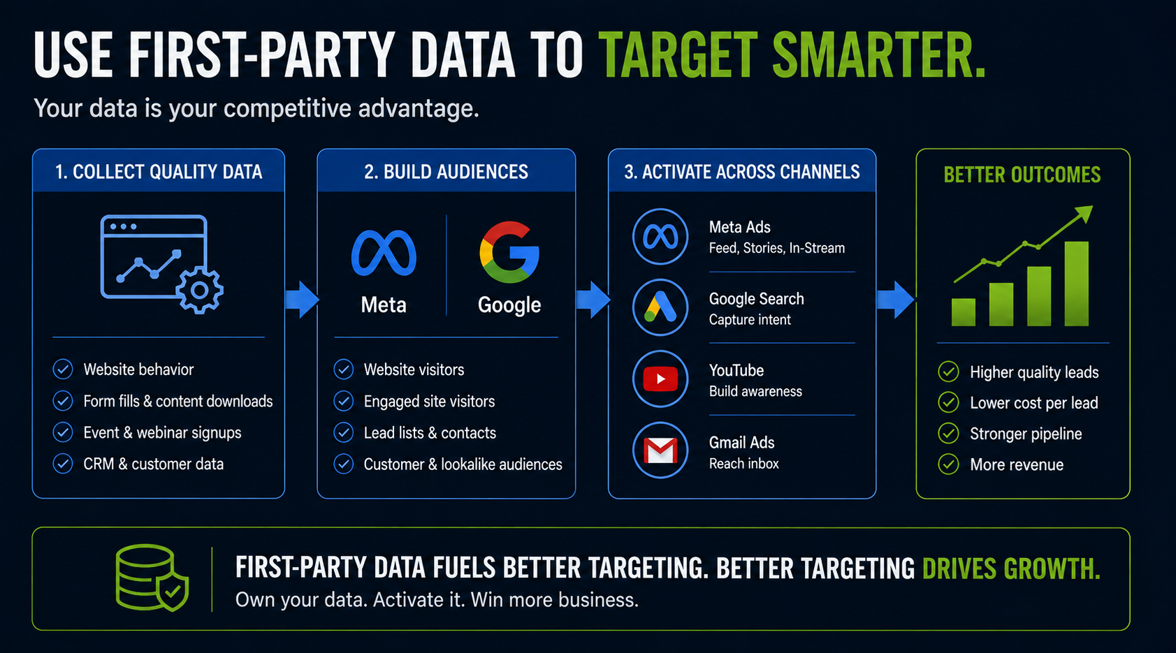 first party data is your competitive advantage