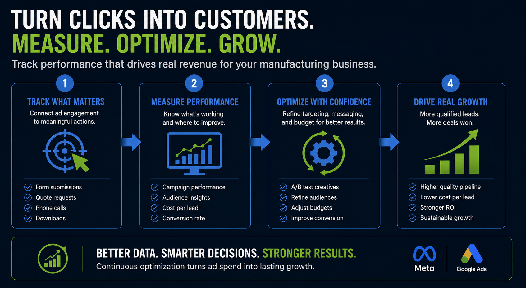 track performance that drives real revenue for your manufacturing business