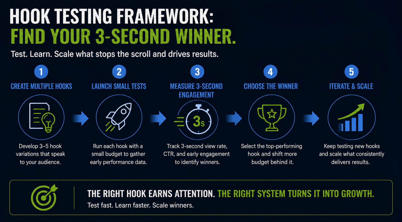 testing your 3 second video hook
