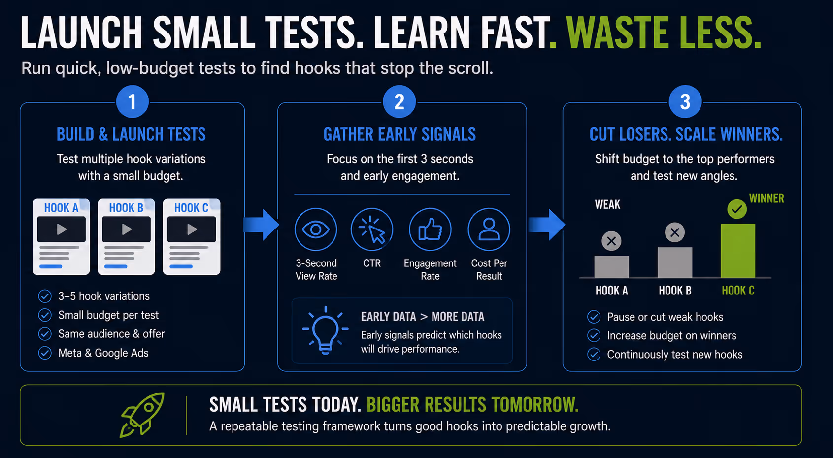 Run LEAN marketing tests for manufacturing companies