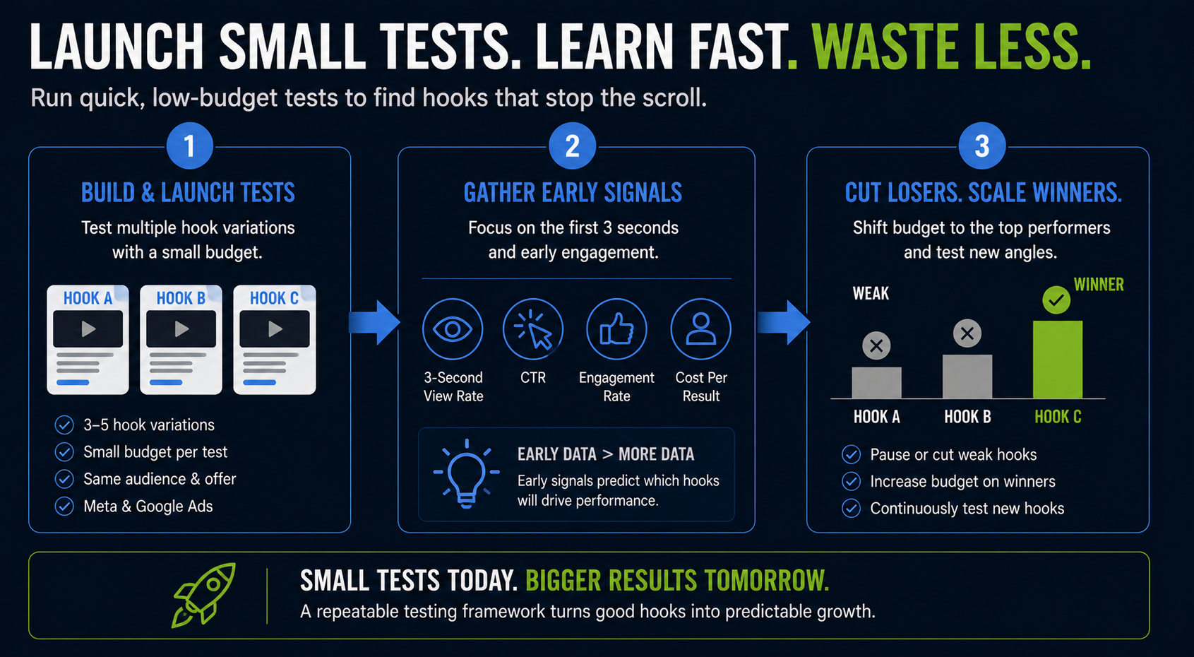 Run LEAN marketing tests for manufacturing companies