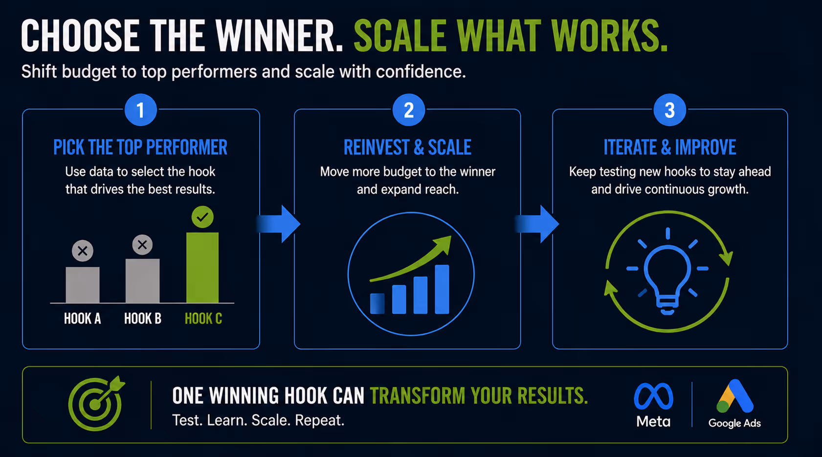 scale your winners and iterate with video marketing for manufacturers