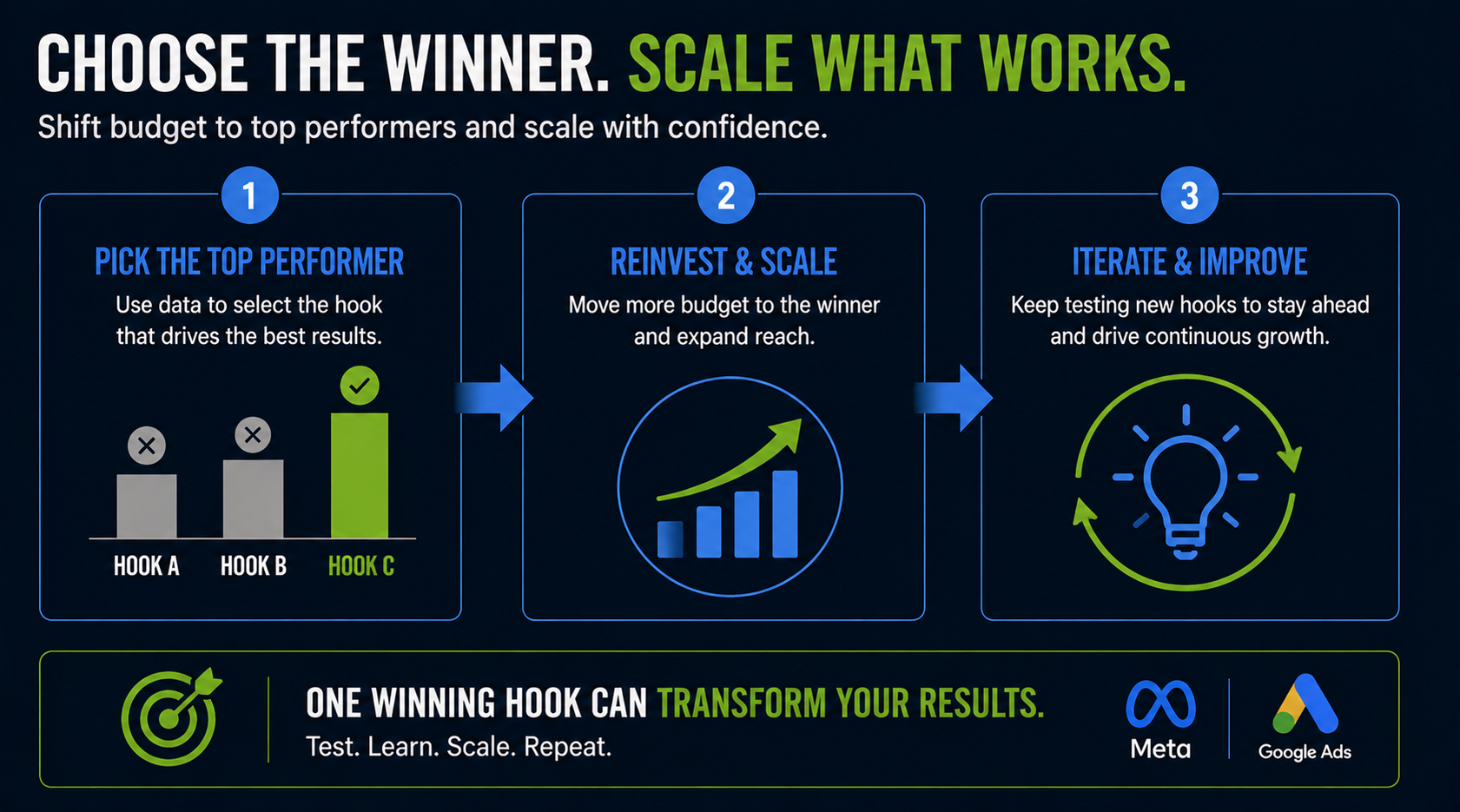 scale your winners and iterate with video marketing for manufacturers