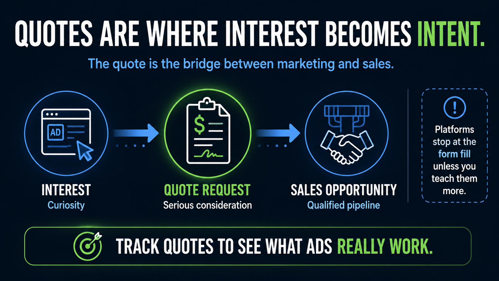 Track quotes to see what actually works. 