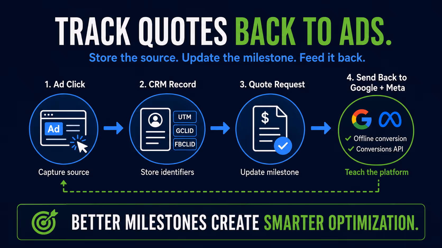 better marketing milestones equals smarter optimization