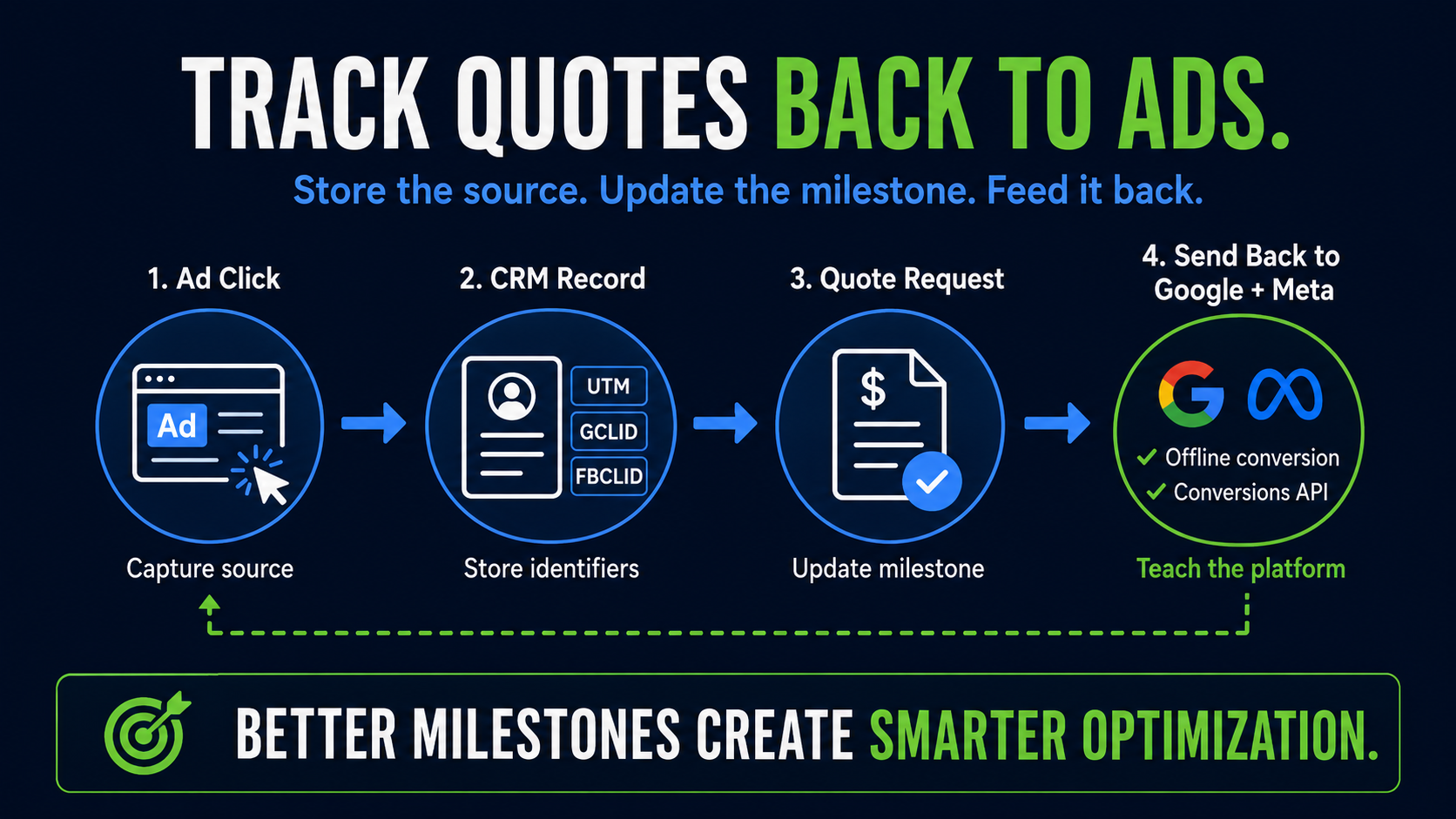 better marketing milestones equals smarter optimization