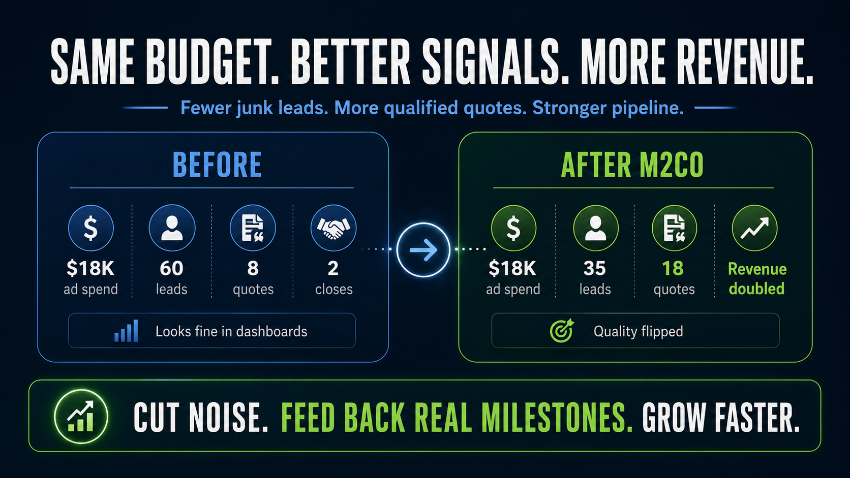 Same ad budget, more revenue for manufacturers