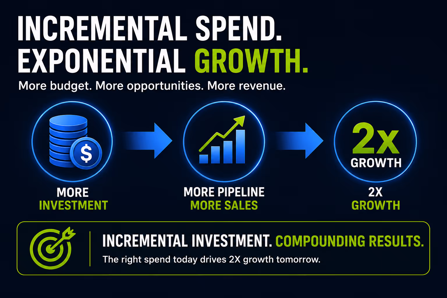 incremental spend creates exponential growth