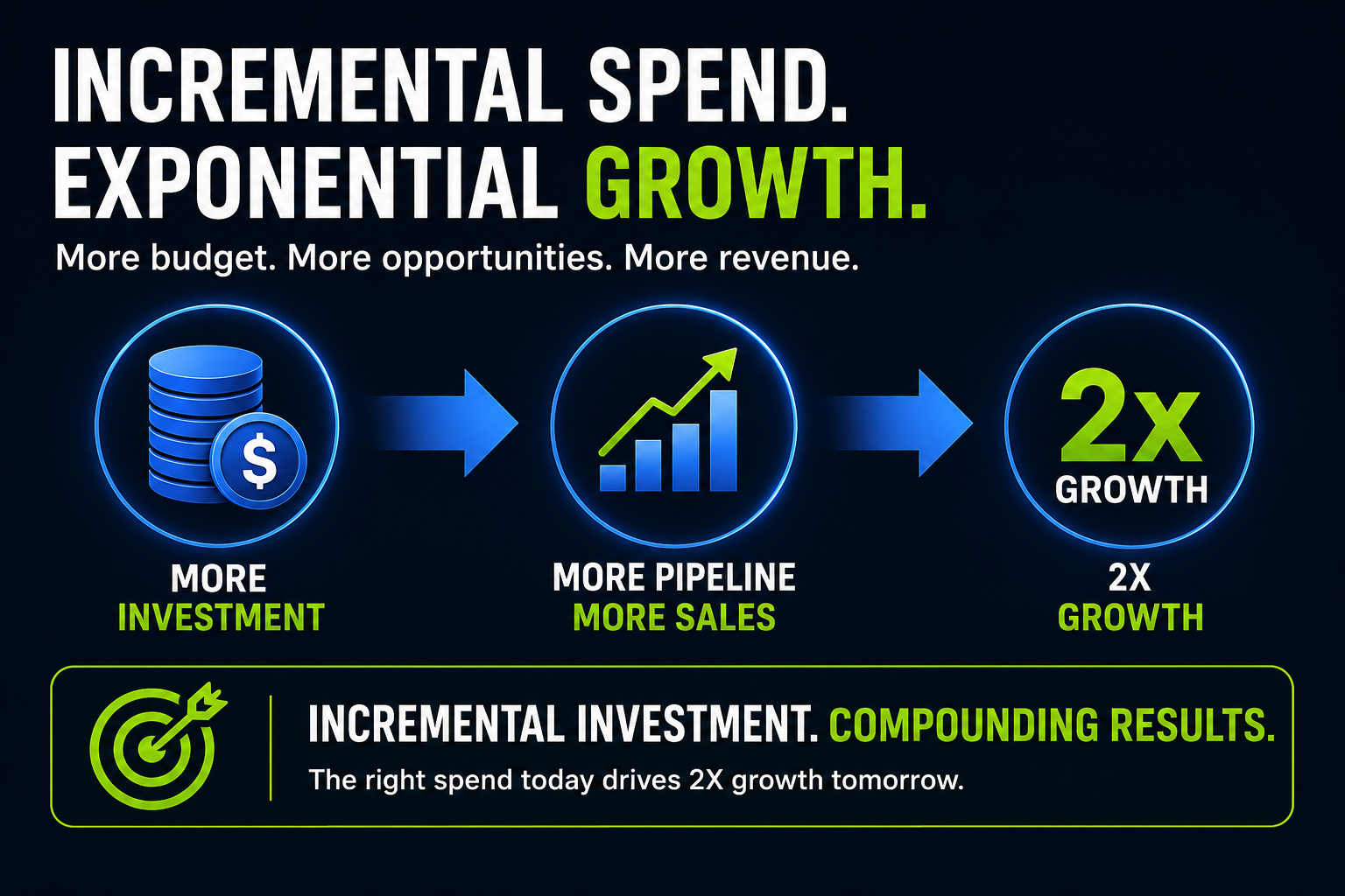 incremental spend creates exponential growth
