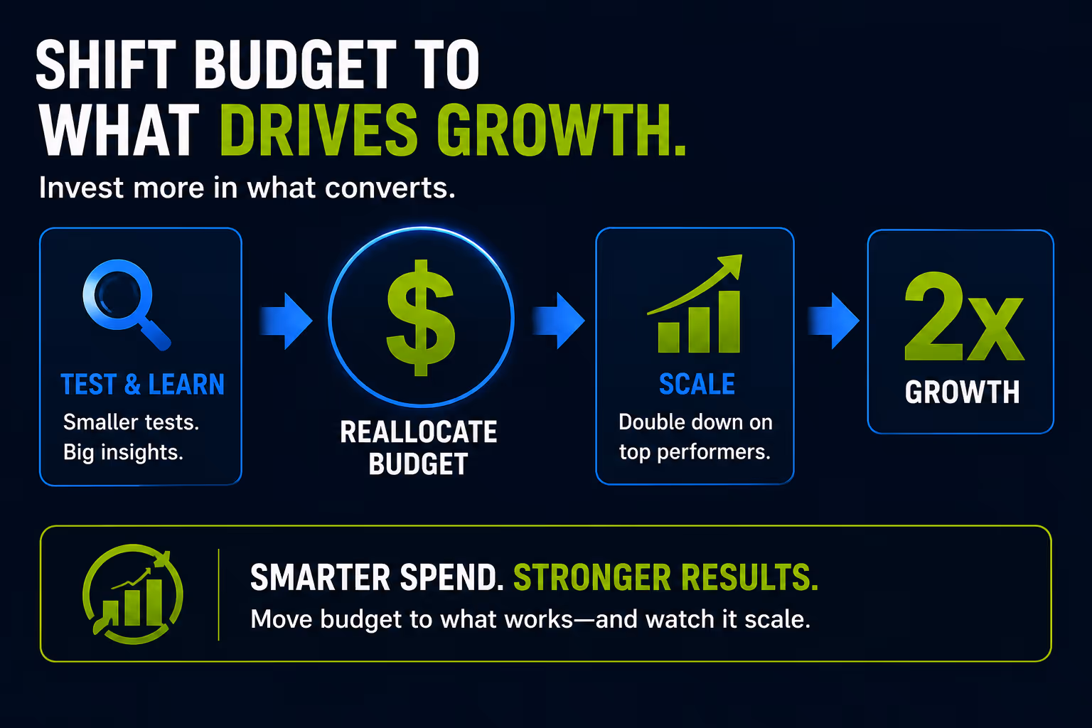 Shift budget to ads that drive growth