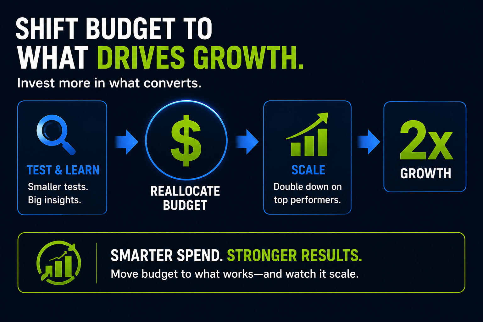 Shift budget to ads that drive growth