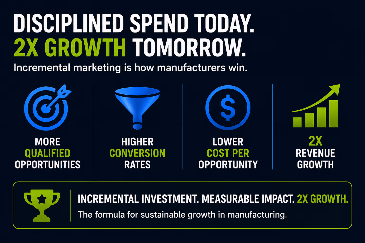 2x growth with incremental advertising