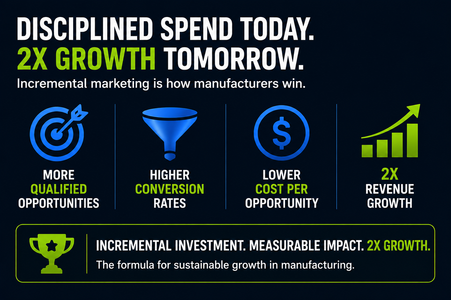 2x growth with incremental advertising
