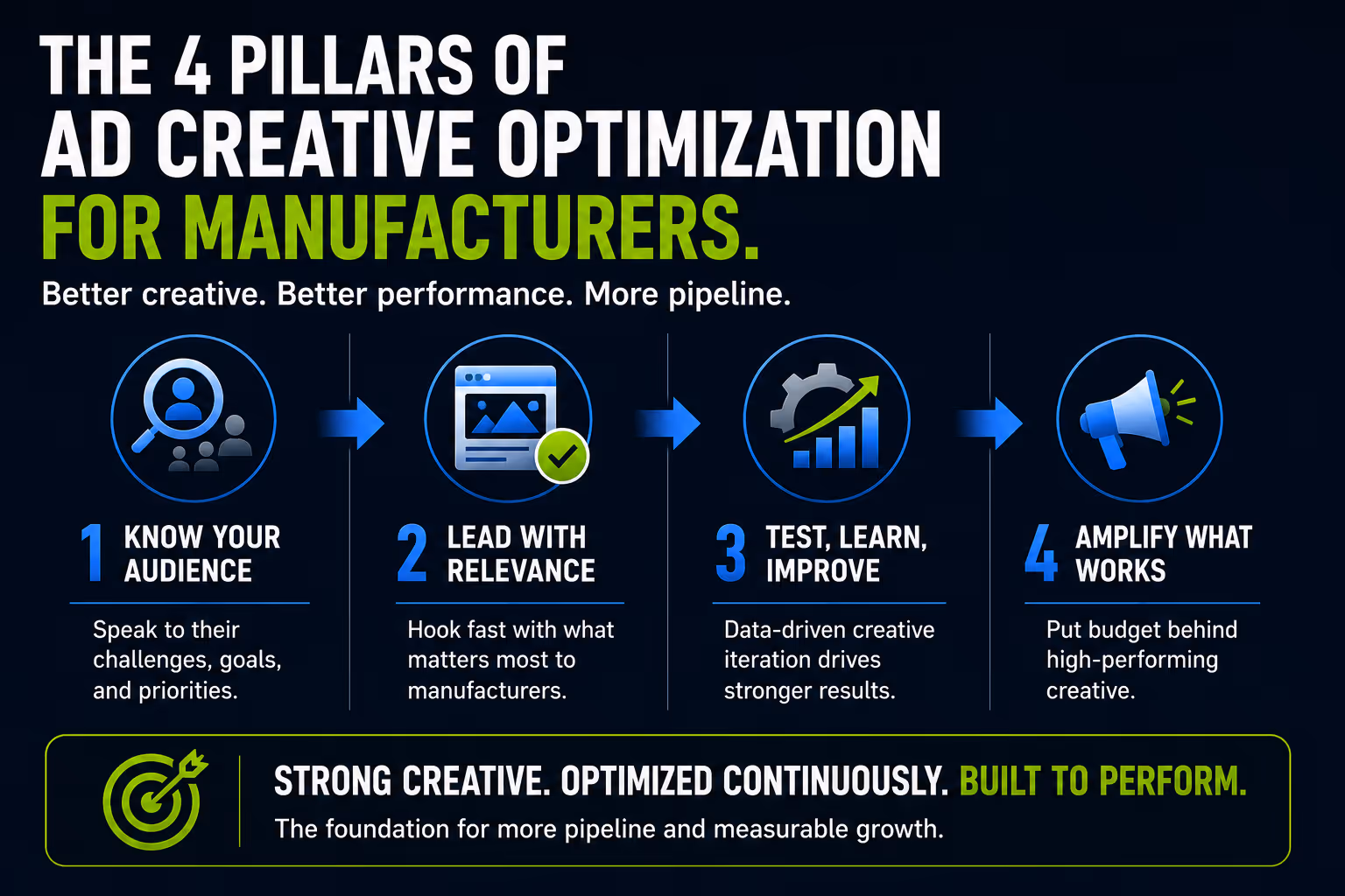the 4 pillars of ad creative optimization for manufacturers