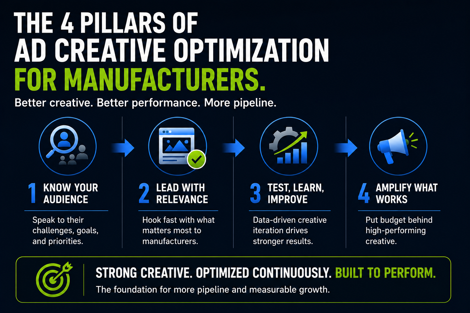 the 4 pillars of ad creative optimization for manufacturers