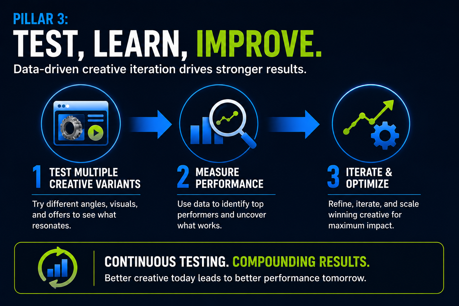 systematic testing of ad creative in digital makreting