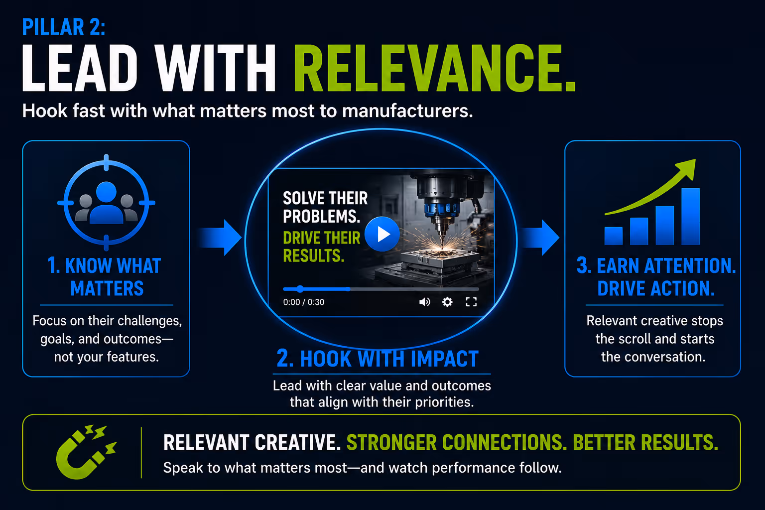 Hook fast with what matters most to manufacturers