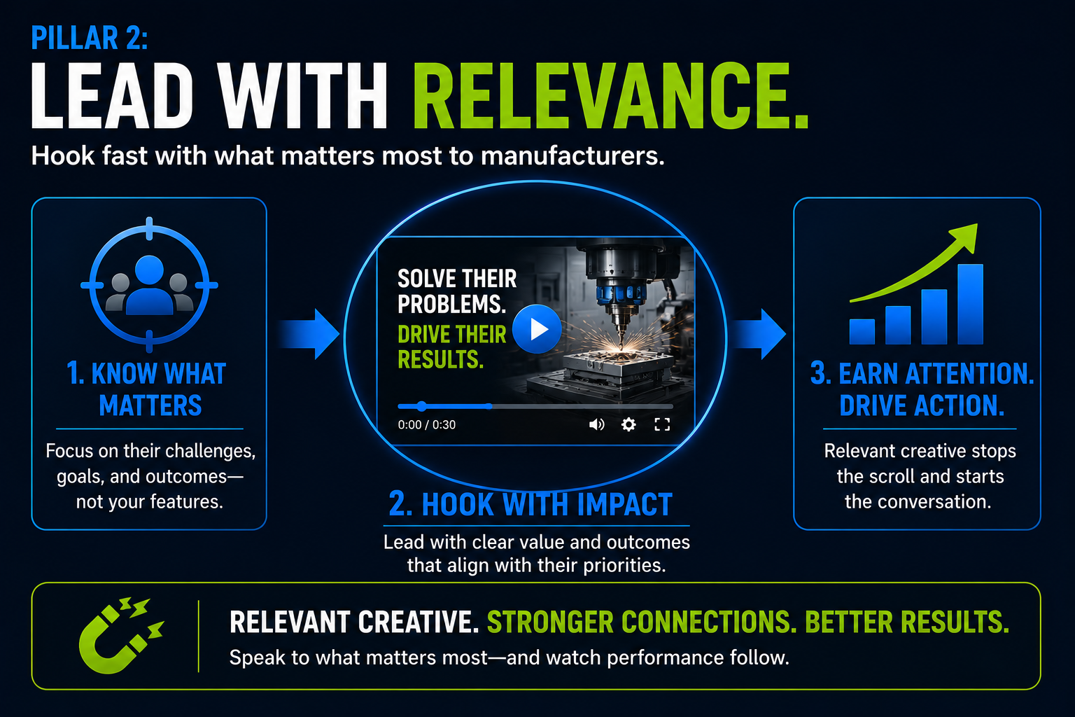 Hook fast with what matters most to manufacturers