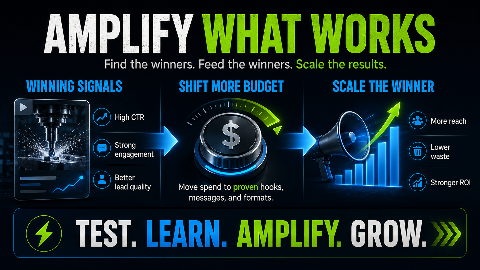 find the winners and feed them more budget in digital marketing