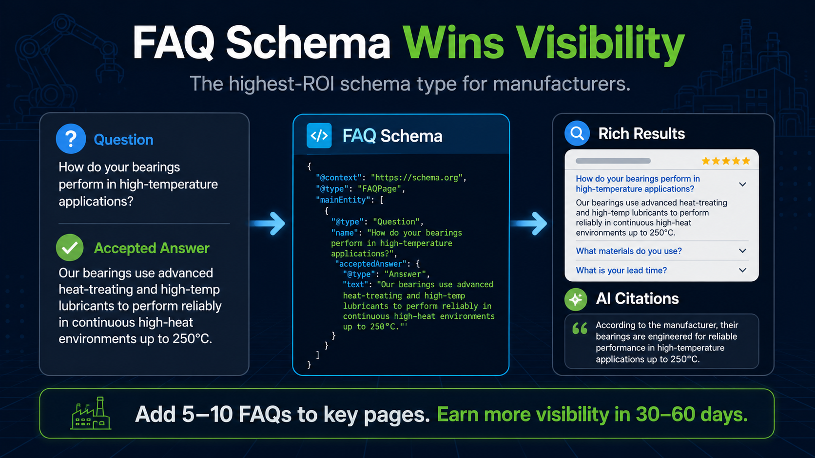 FAQ schema is the highest ROI type for manufacturers