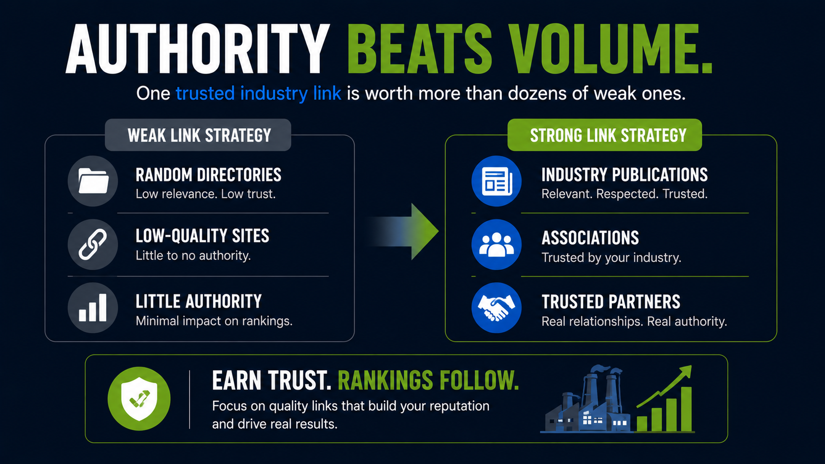 authority beats volume for manufacturing SEO rankings