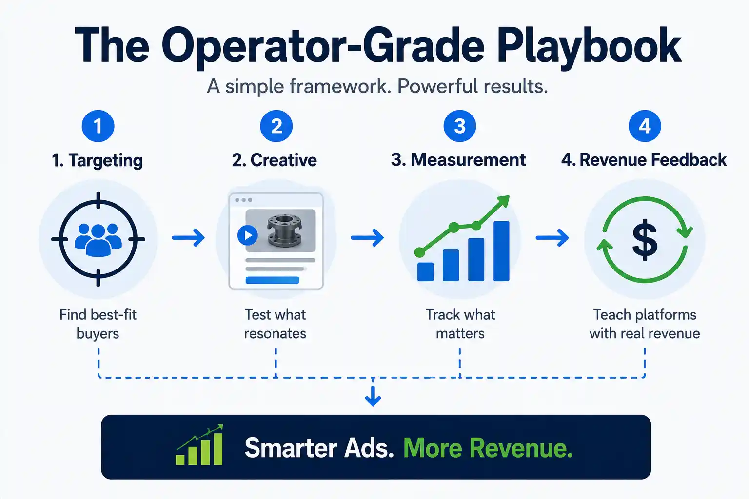 You manufacturing playbook for digital marketing