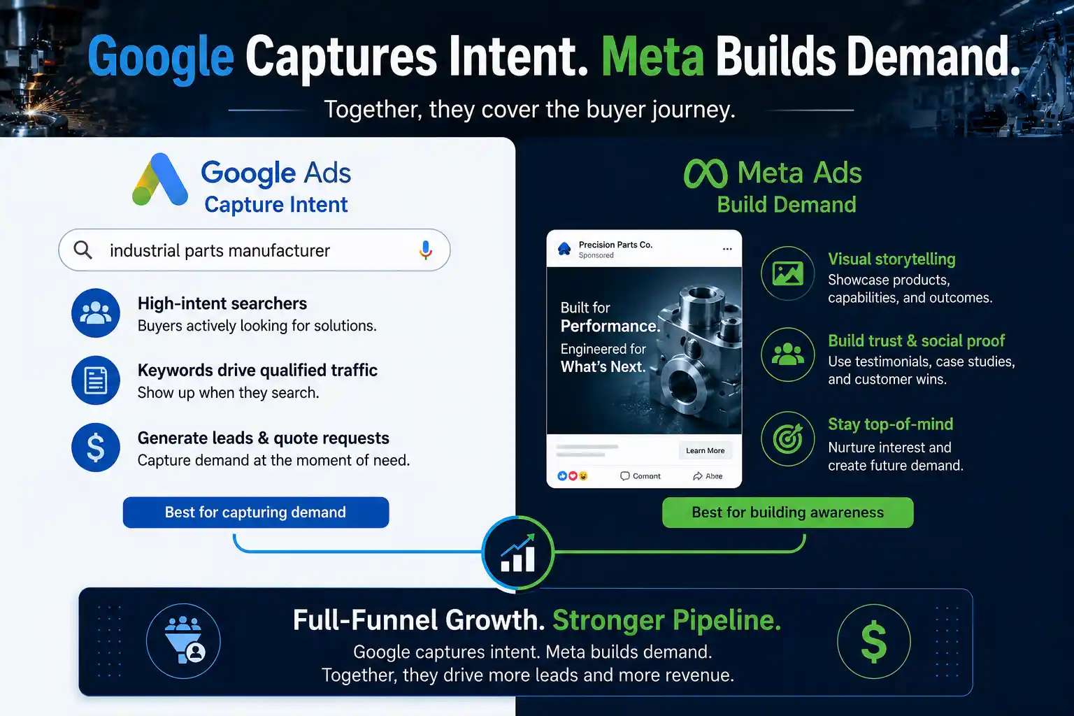 Google Captures Intent. Meta Builds Demand