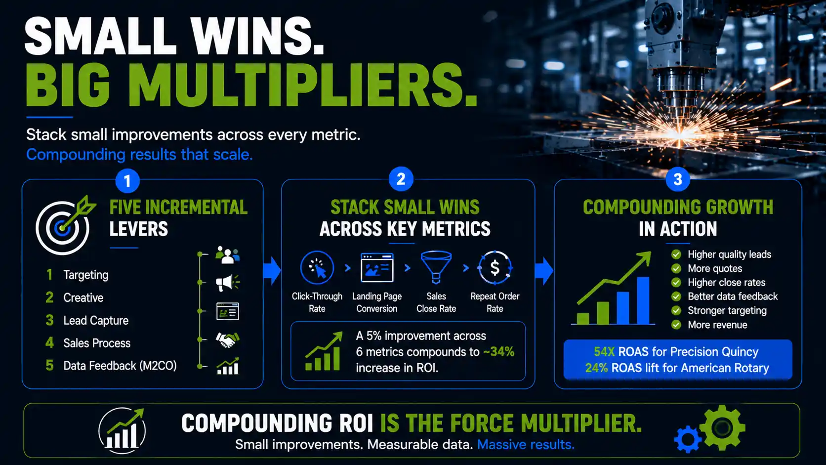 stack small improvements across every metric to compound results