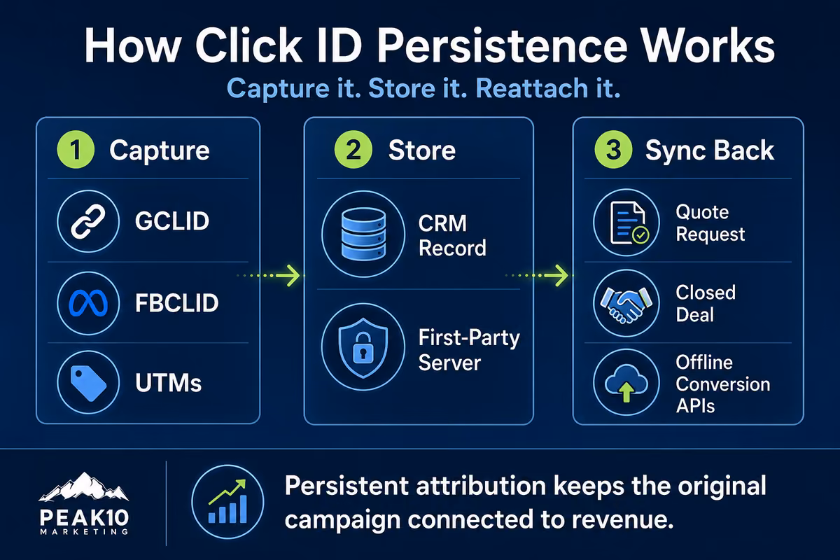 how click ID persistence improves ad performance