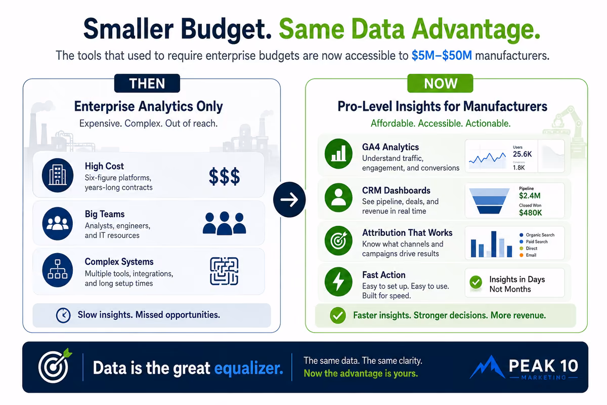 small ad budget and big results for manufacturers