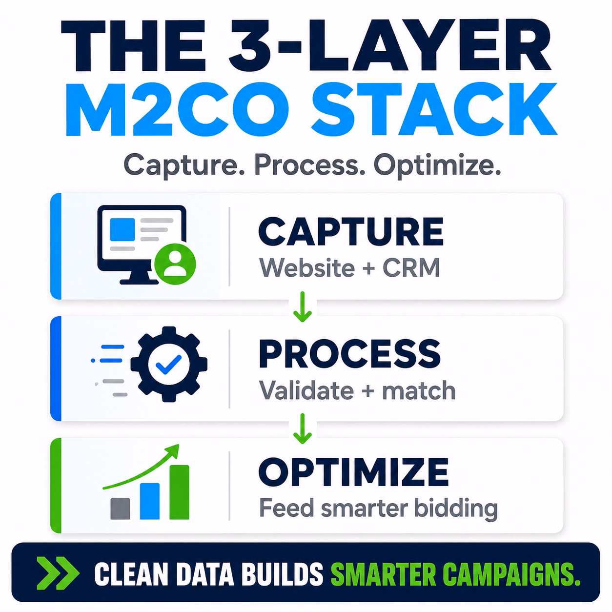 the 3 layer M2CO Stack to capture, process and optimize your ad data