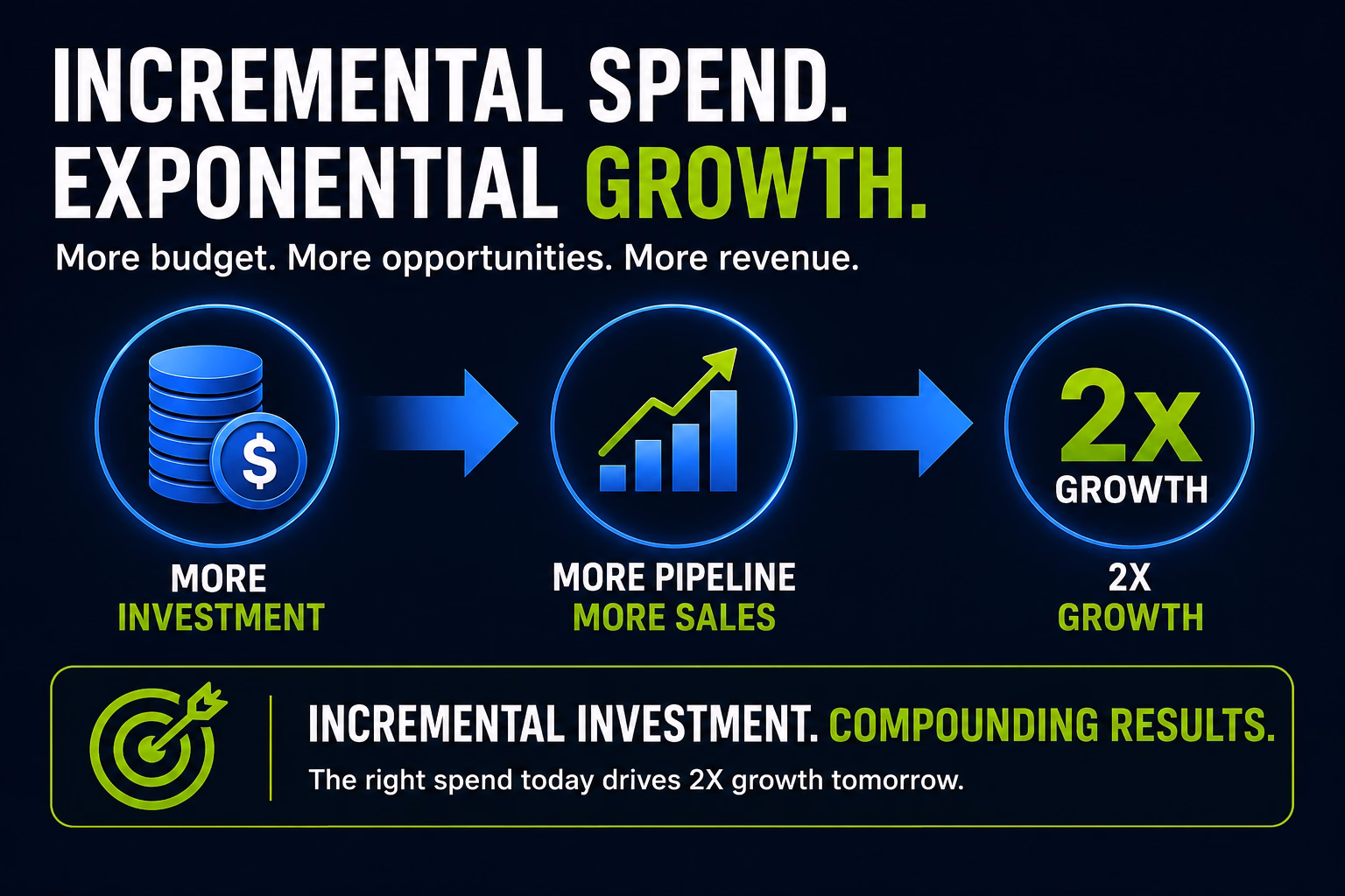 incremental spend leads to exponential growth