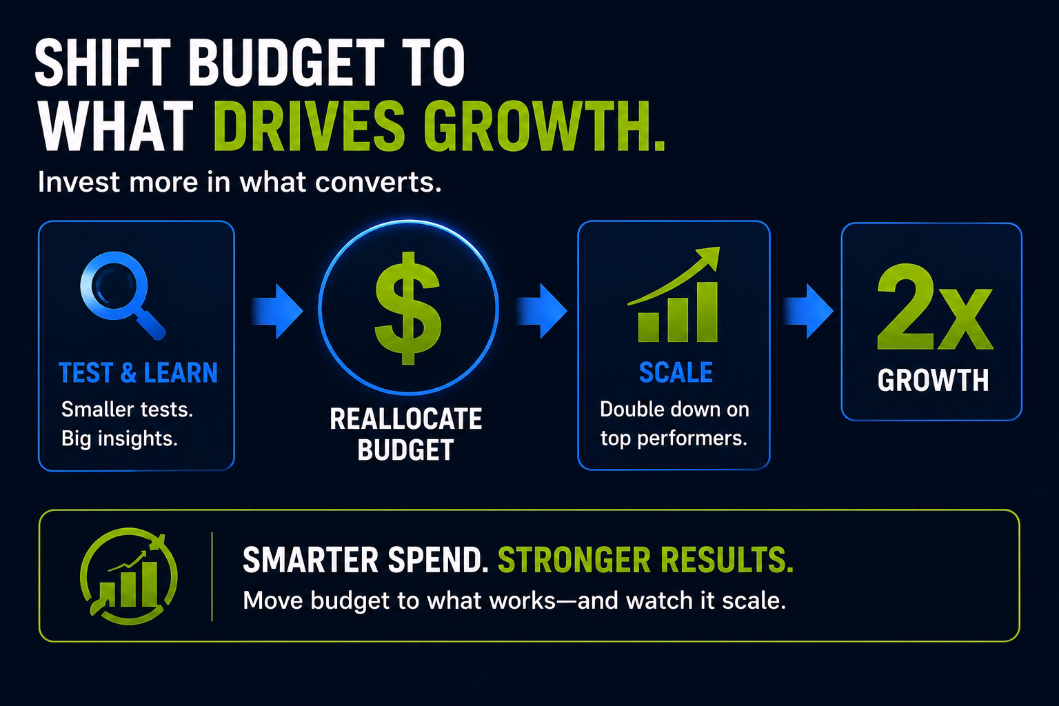 shift budget to what drives growth for incremental revenue