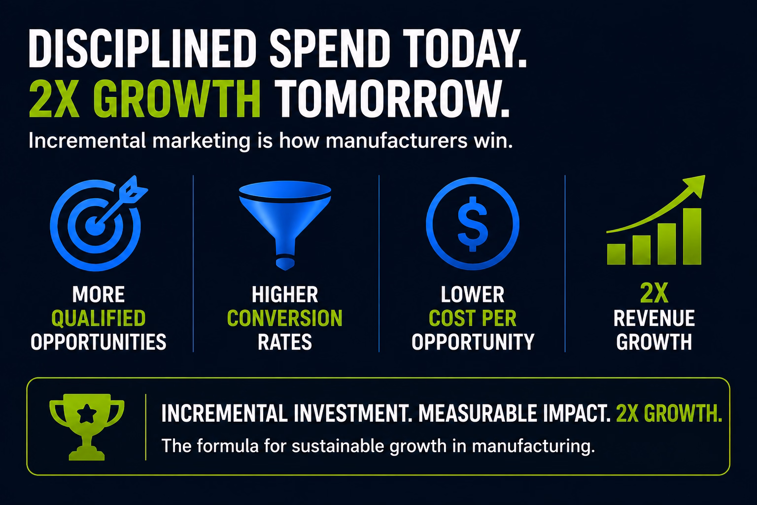 incremental spend each month, leads to 2x growth