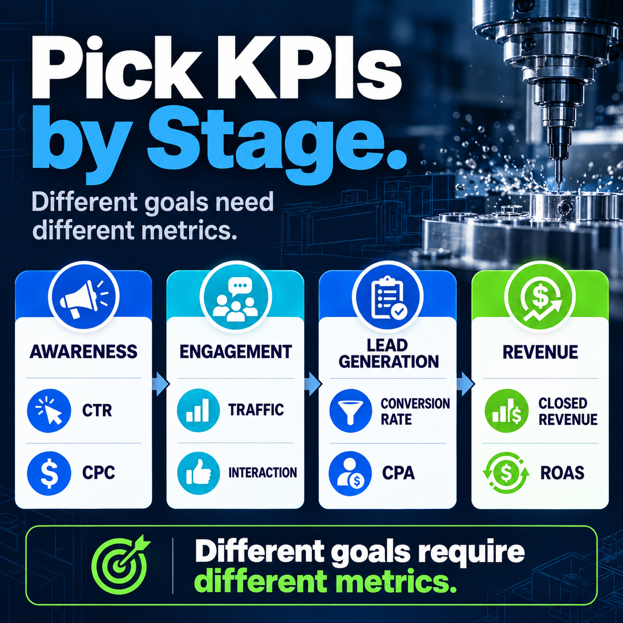 pick manufacturing marketing KPIs by stage