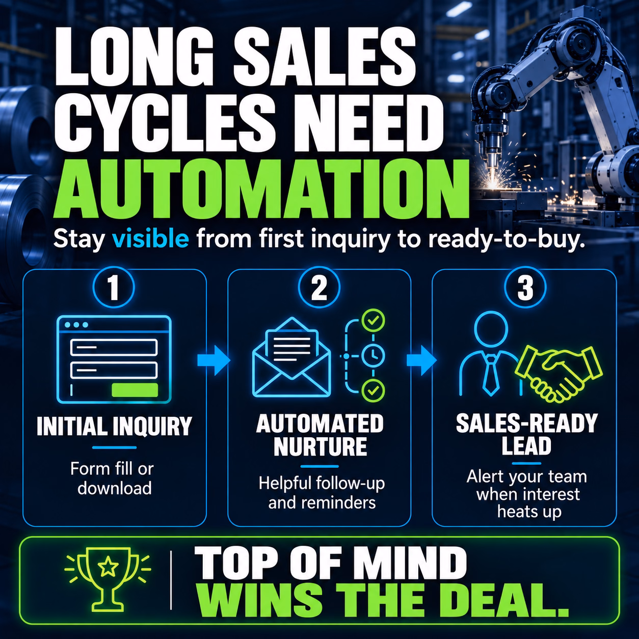 long sales cycles need automation to aid conversions