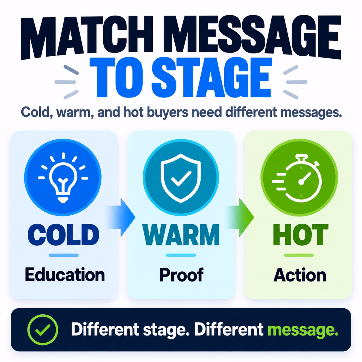 match the manufacturing buyer stages to your marketing message