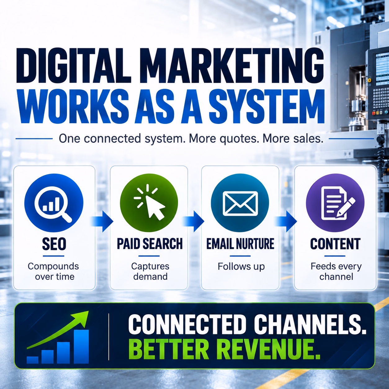digital marketing that works as a system to create more quotes and sales