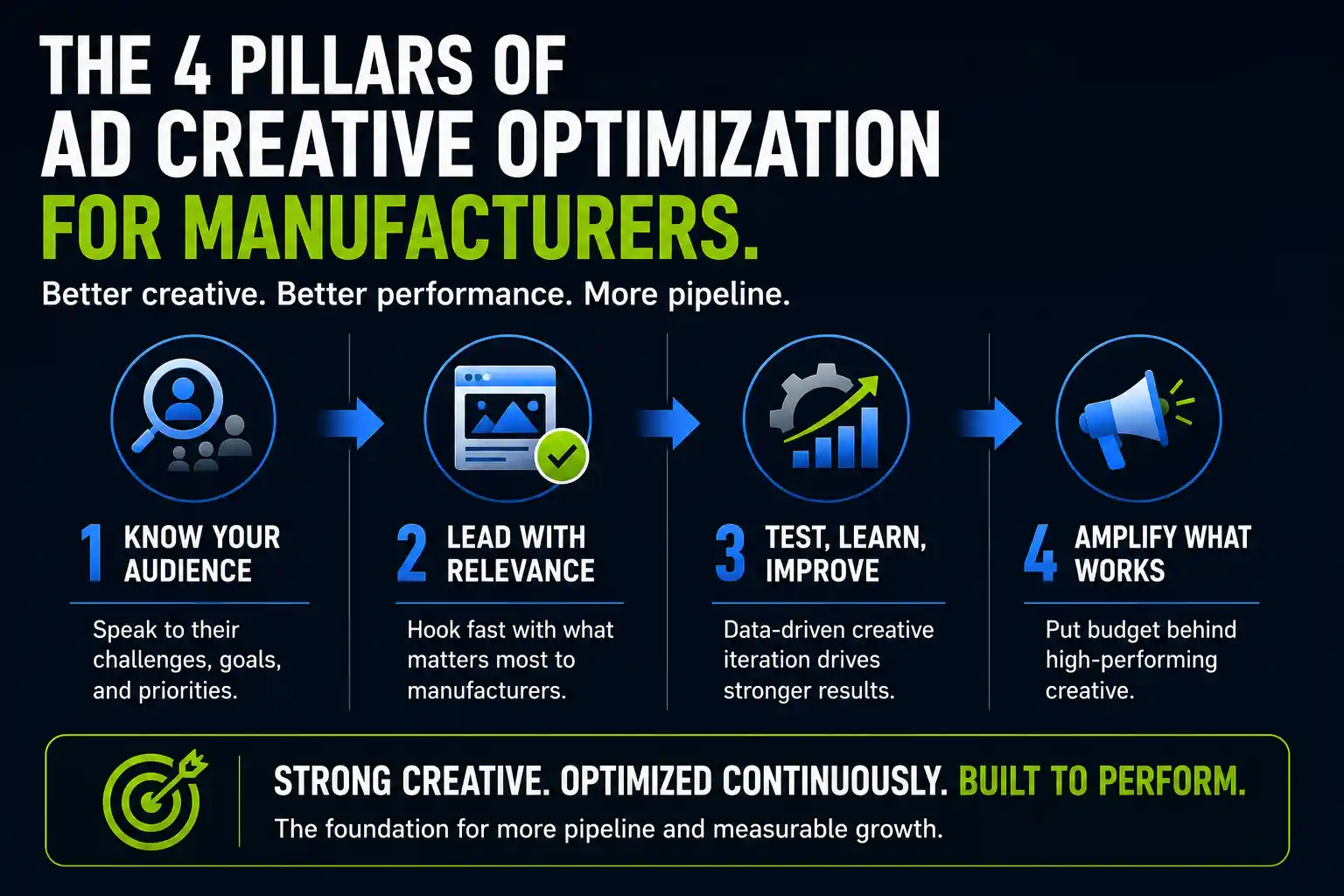 the 4 pillars of ad creative optimization for manufacturers