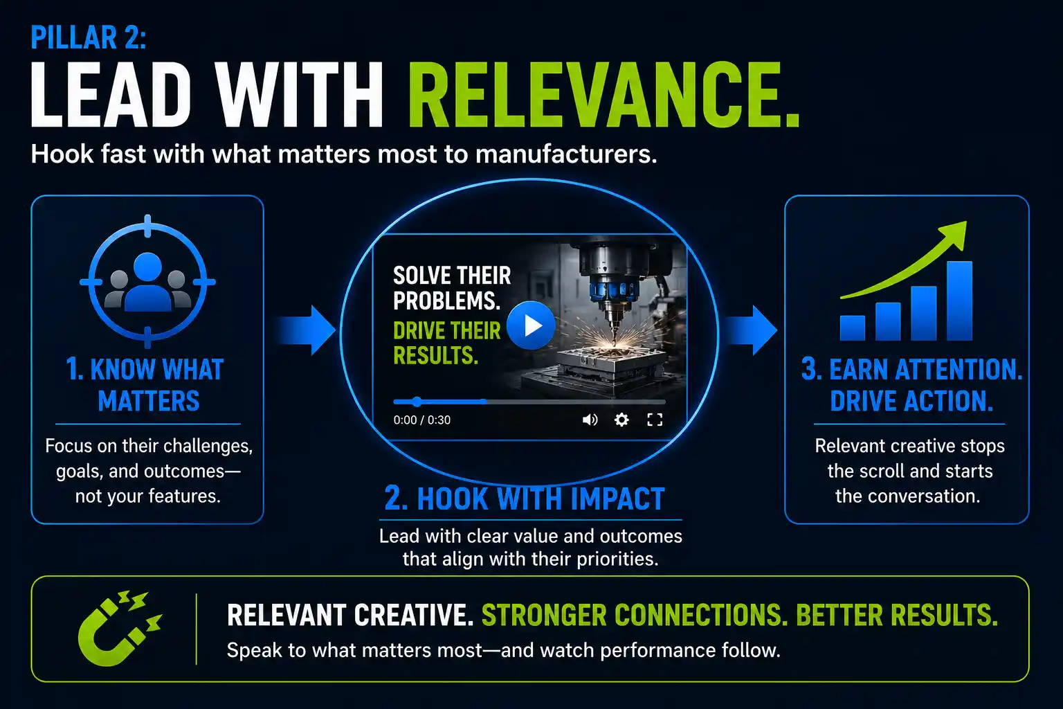 Hook fast with what matters most to manufacturers