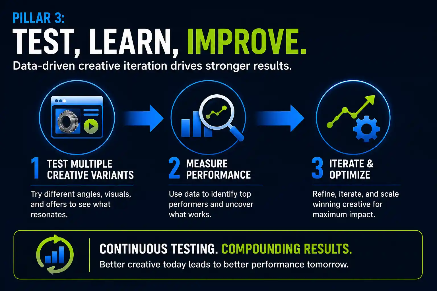 systematic testing of ad creative in digital makreting
