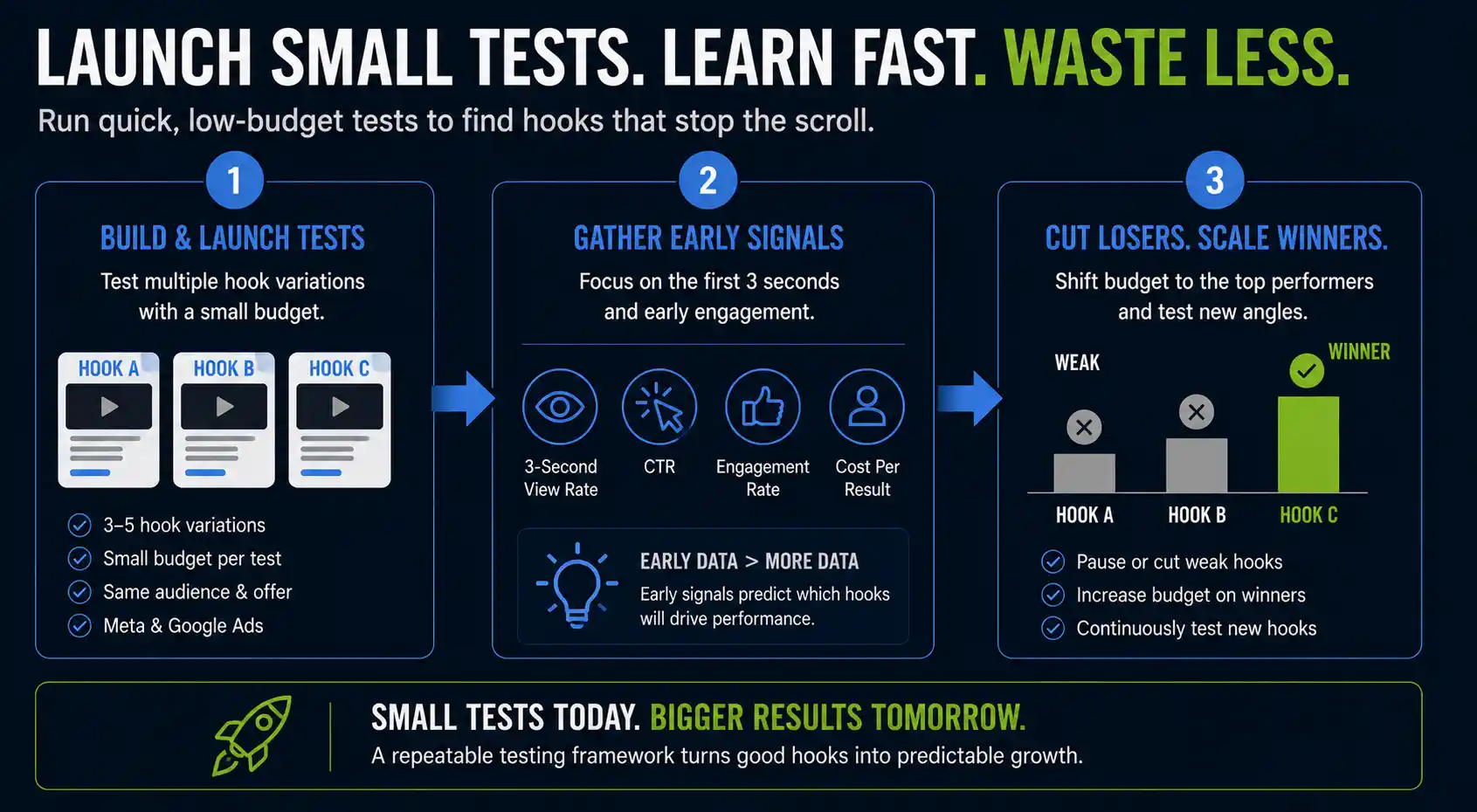 Run LEAN marketing tests for manufacturing companies