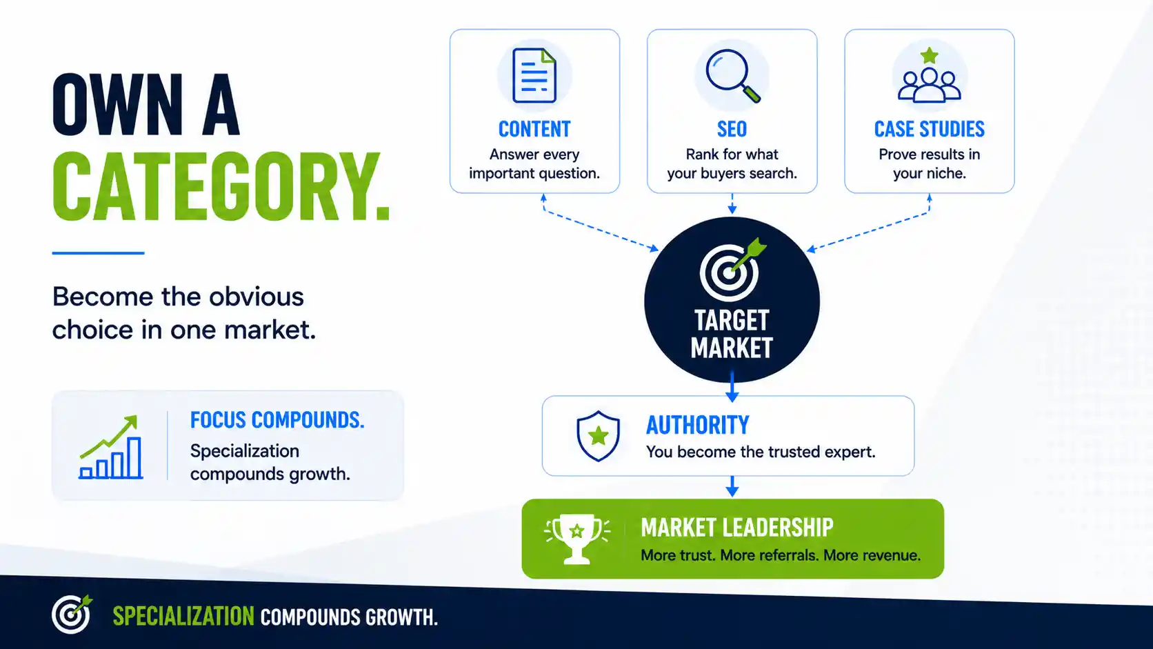 become the obvious choice in your market with focused content, seo and case studies