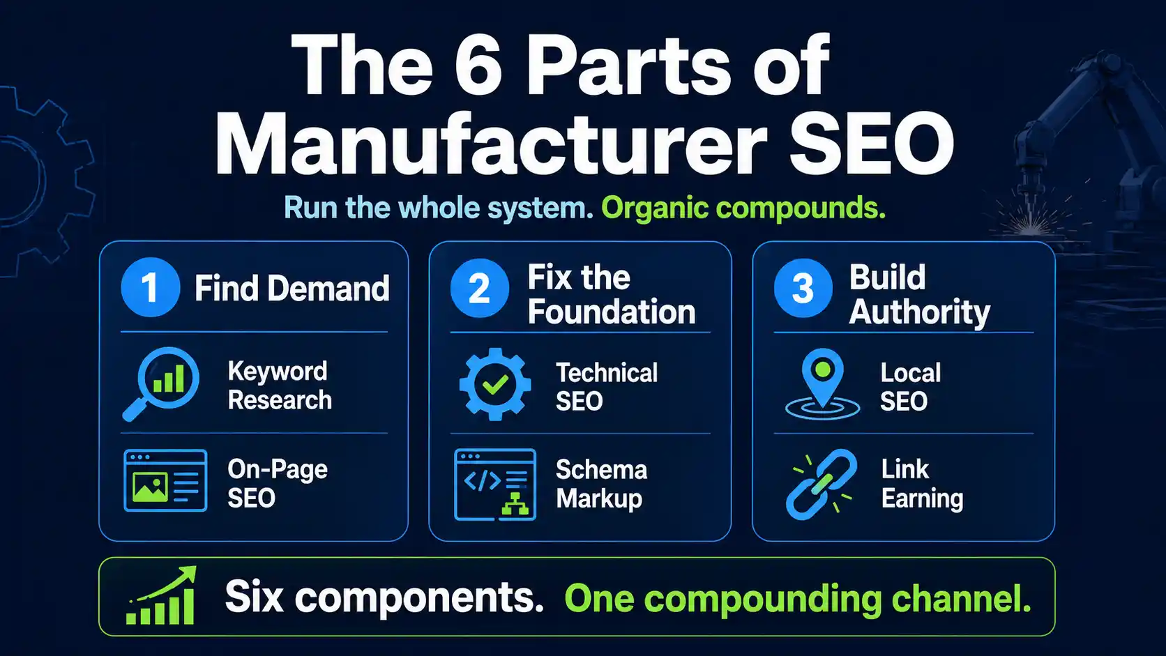 6 Parts of the Manufacturers SEO Plan